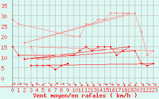 Courbe de la force du vent pour Nmes - Garons (30)