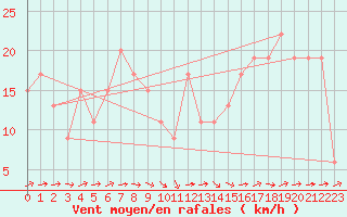 Courbe de la force du vent pour Leuchars