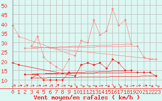 Courbe de la force du vent pour Angoulme - Brie Champniers (16)