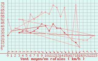 Courbe de la force du vent pour Leiser Berge