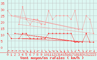 Courbe de la force du vent pour Smhi