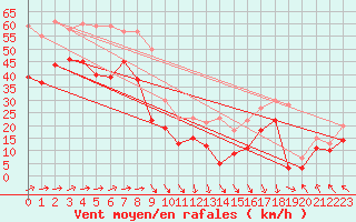 Courbe de la force du vent pour Cap Gris-Nez (62)
