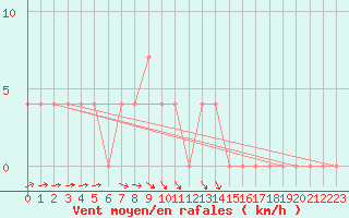 Courbe de la force du vent pour Weitra