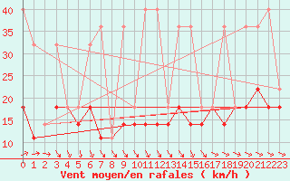 Courbe de la force du vent pour Kozienice