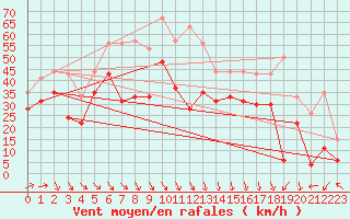 Courbe de la force du vent pour Biscarrosse (40)