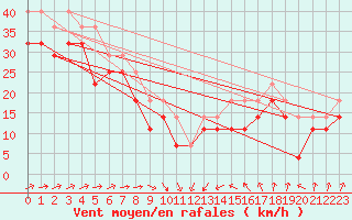 Courbe de la force du vent pour Orskar