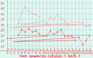 Courbe de la force du vent pour Dinard (35)