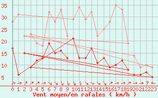 Courbe de la force du vent pour Millau - Soulobres (12)