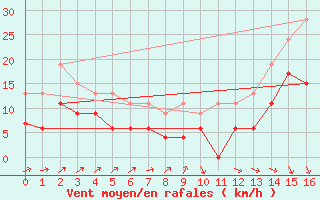 Courbe de la force du vent pour Saint-Dizier (52)