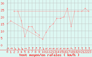 Courbe de la force du vent pour Santander (Esp)