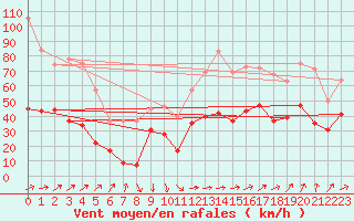 Courbe de la force du vent pour Le Talut - Belle-Ile (56)