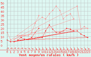 Courbe de la force du vent pour Orly (91)