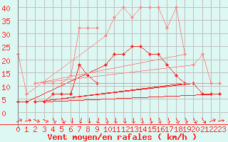 Courbe de la force du vent pour Melle (Be)