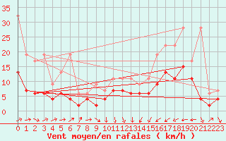 Courbe de la force du vent pour Rnenberg