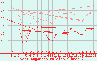 Courbe de la force du vent pour Mont-Saint-Vincent (71)