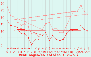 Courbe de la force du vent pour Ile du Levant (83)