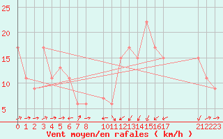 Courbe de la force du vent pour Monte Malanotte