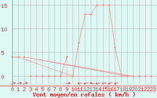 Courbe de la force du vent pour Logrono (Esp)