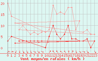 Courbe de la force du vent pour Toulon (83)