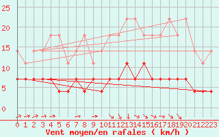 Courbe de la force du vent pour Munte (Be)