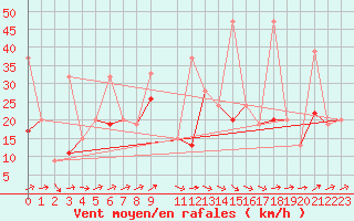 Courbe de la force du vent pour Tetuan / Sania Ramel