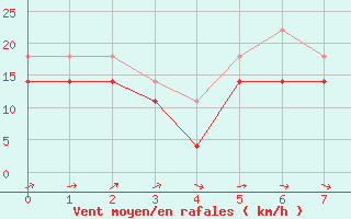 Courbe de la force du vent pour Rantasalmi Rukkasluoto