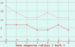 Courbe de la force du vent pour Pyhajarvi Ol Ojakyla