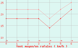 Courbe de la force du vent pour Bagaskar