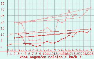 Courbe de la force du vent pour Narbonne-Ouest (11)