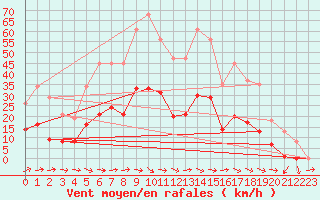 Courbe de la force du vent pour Montredon des Corbires (11)