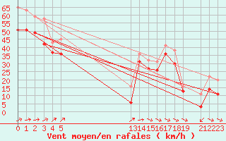 Courbe de la force du vent pour le bateau EUCFR02