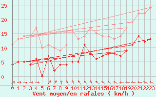 Courbe de la force du vent pour Gaardsjoe