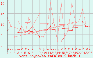 Courbe de la force du vent pour Elazig