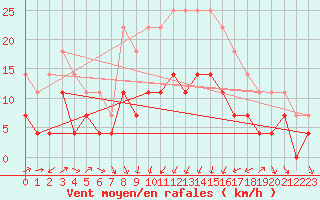 Courbe de la force du vent pour Roros