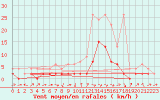 Courbe de la force du vent pour Delemont