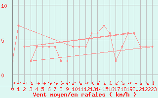 Courbe de la force du vent pour Teruel