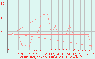 Courbe de la force du vent pour Kalwang