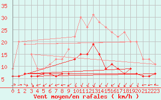 Courbe de la force du vent pour Grenoble/St-Etienne-St-Geoirs (38)