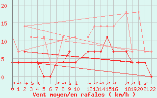 Courbe de la force du vent pour Buzenol (Be)