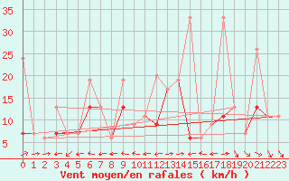 Courbe de la force du vent pour Grand Saint Bernard (Sw)
