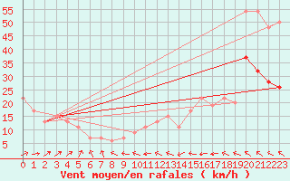 Courbe de la force du vent pour Spadeadam
