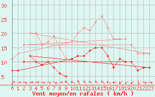 Courbe de la force du vent pour Solenzara - Base arienne (2B)