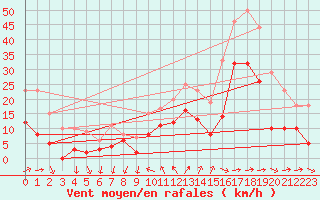 Courbe de la force du vent pour Hyres (83)