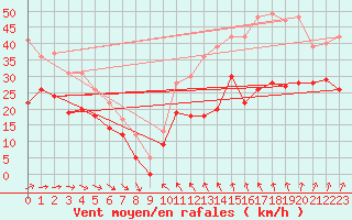 Courbe de la force du vent pour Ouessant (29)