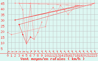 Courbe de la force du vent pour Hvide Sande