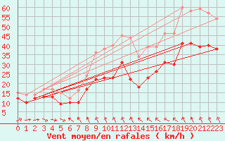 Courbe de la force du vent pour Zinnwald-Georgenfeld