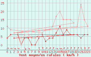 Courbe de la force du vent pour Pau (64)
