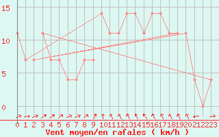 Courbe de la force du vent pour Wien-Donaufeld