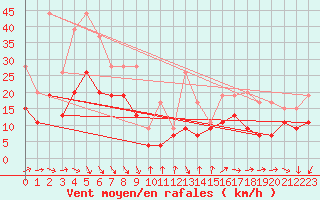 Courbe de la force du vent pour La Rochelle - Aerodrome (17)