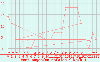 Courbe de la force du vent pour Innsbruck